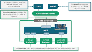 A single test system for unit, integration & system tests