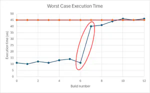 Add timing analysis to your test suite.
