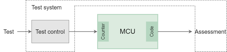 Open Loop Test: Testing the Counter Driver