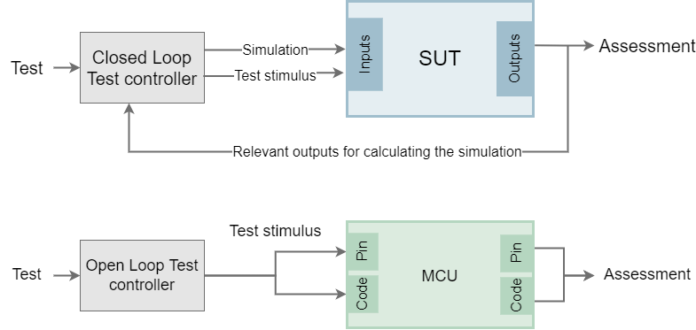 Learn more about Open Loop Testing
