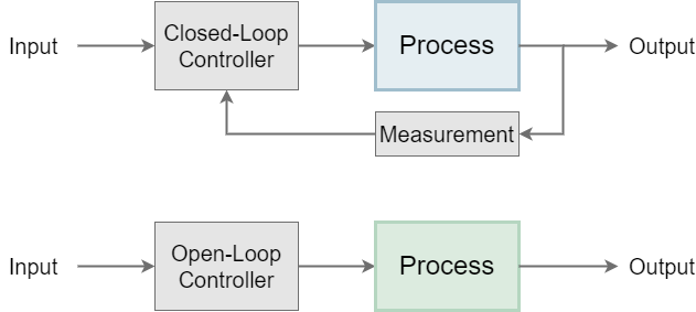 Closed Loop vs. Open Loop