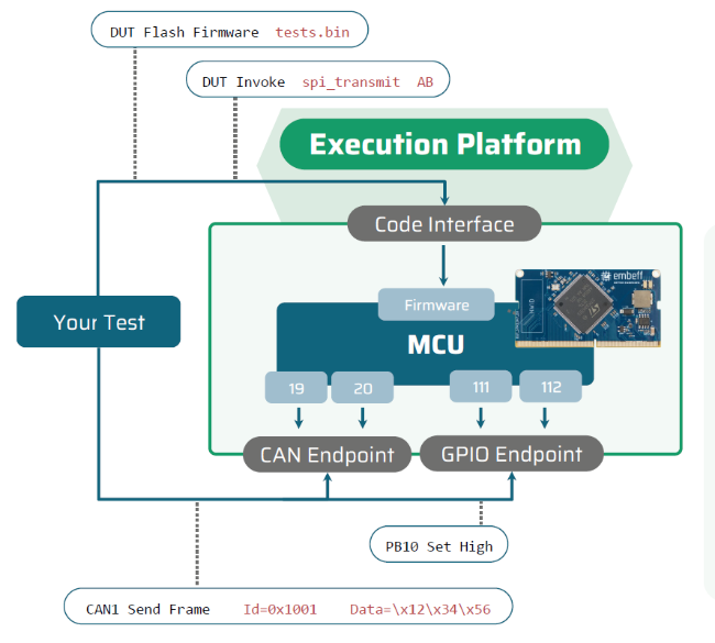 Endpoints provide test capabilities for pin behavior